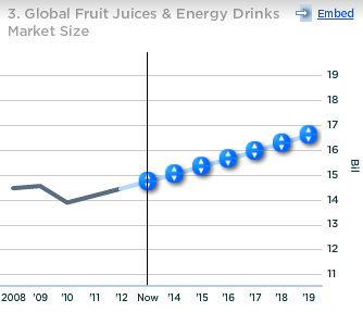 Coca-Cola Global Fruit Juices and Energy Drinks Market Size